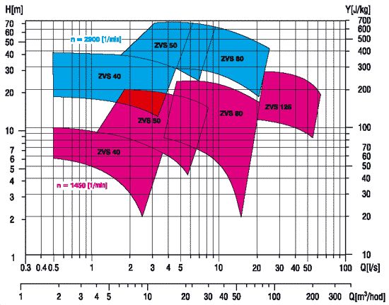 Pumps - capability graph